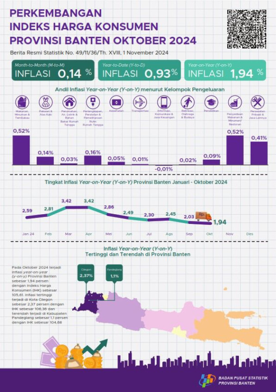 Angka Inflas Provinsi Banten Pada Oktober 2024 Sebesar 1,94 Persen