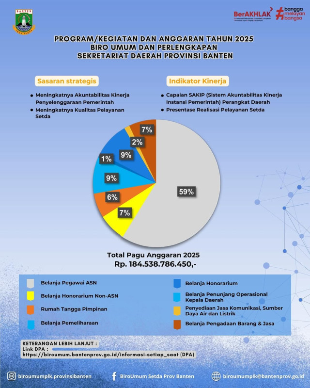 Program/Kegiatan dan Anggaran Tahun 2025 Biro Umum dan Perlengkapan Sekretariat Daerah Provinsi Banten