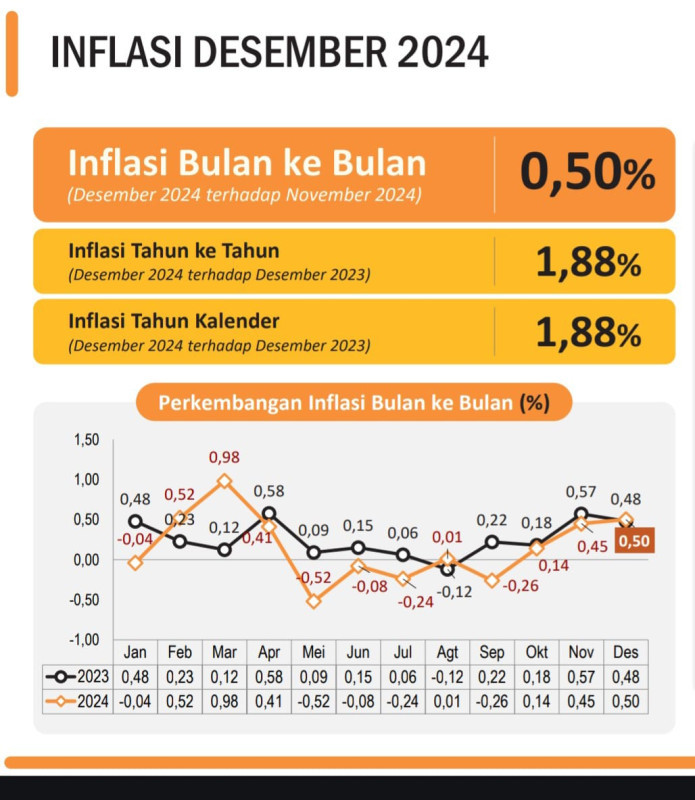 Inflasi Desember 2024 di Banten Turun Diangka 1,88 Persen